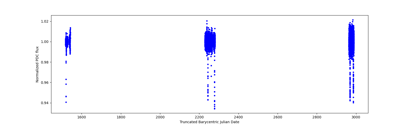Timeseries plot