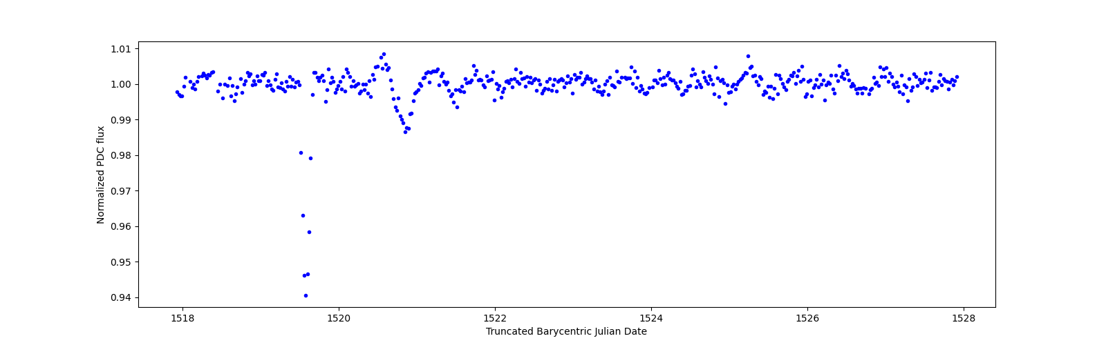 Zoomed-in timeseries plot