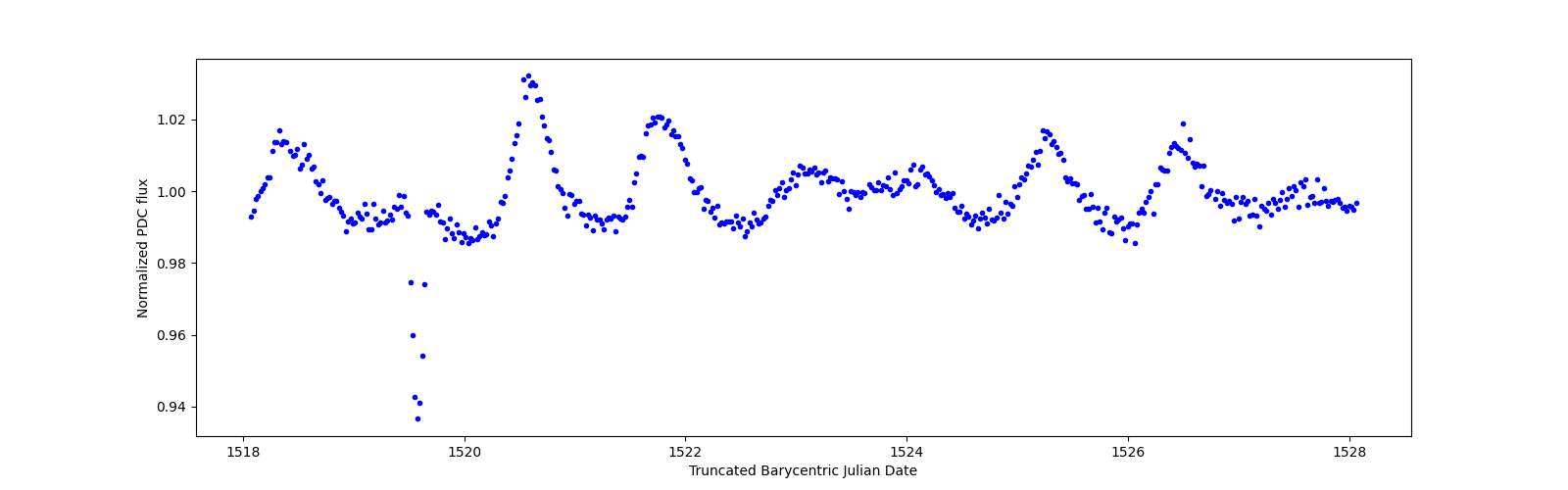 Zoomed-in timeseries plot
