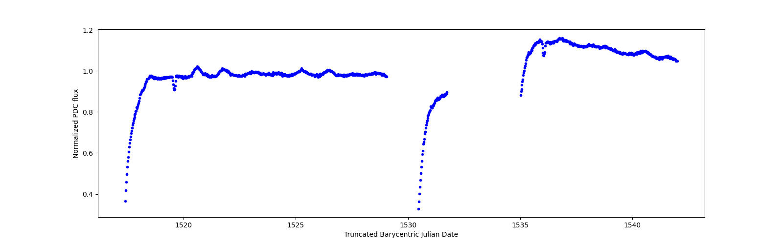 Timeseries plot