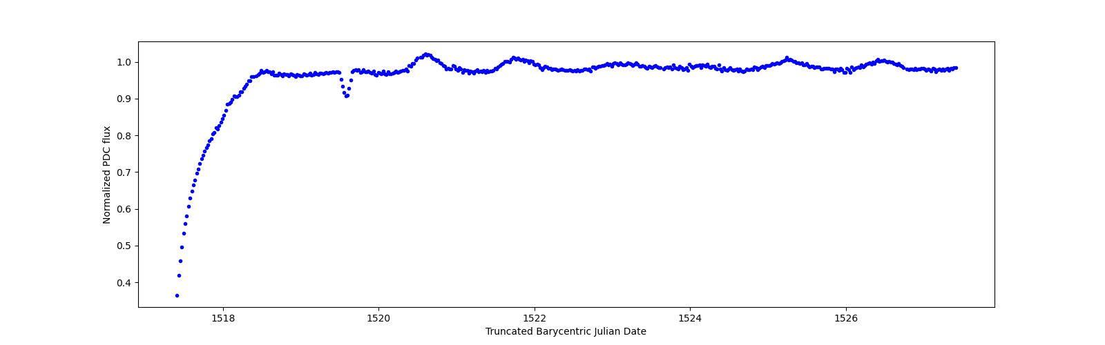 Zoomed-in timeseries plot