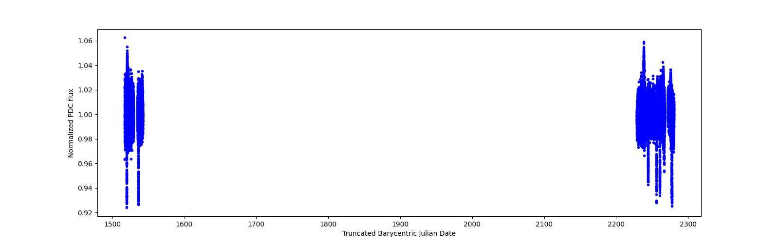 Timeseries plot