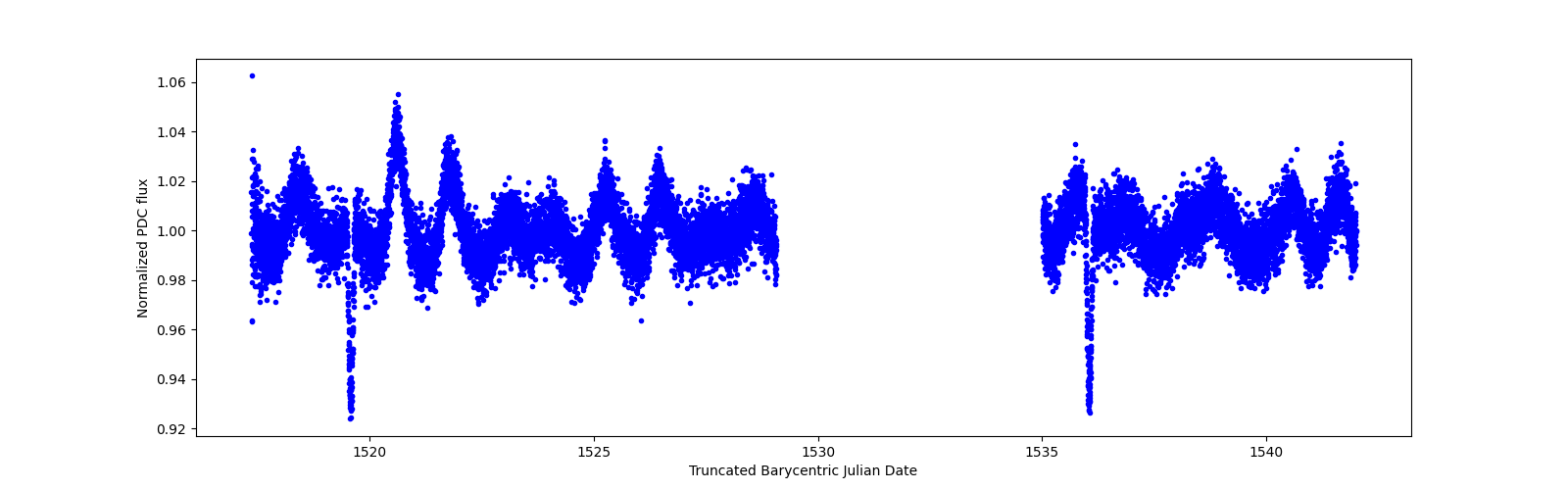 Zoomed-in timeseries plot