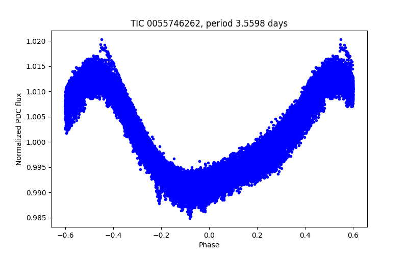 Phase plot