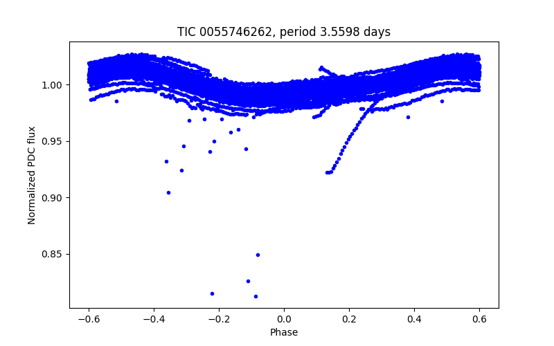 Phase plot