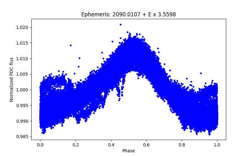 Phase plot