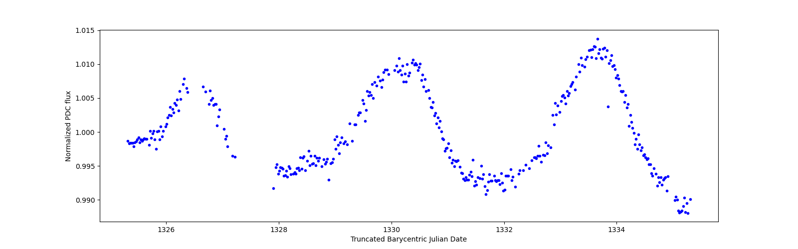 Zoomed-in timeseries plot
