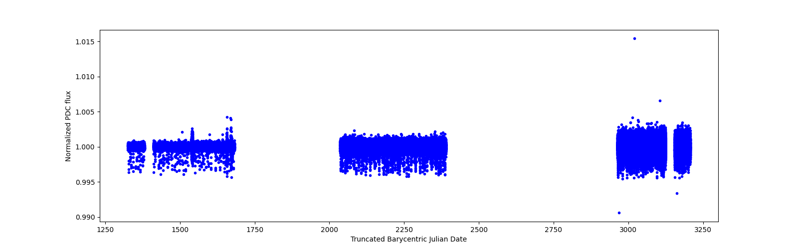 Timeseries plot