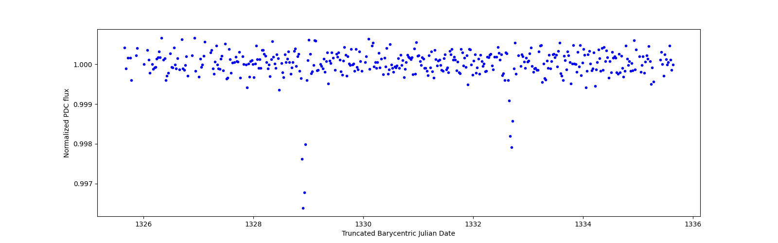 Zoomed-in timeseries plot