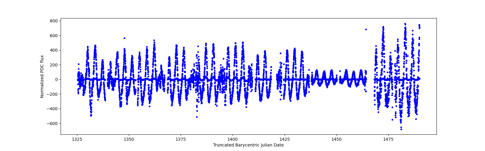 Timeseries plot