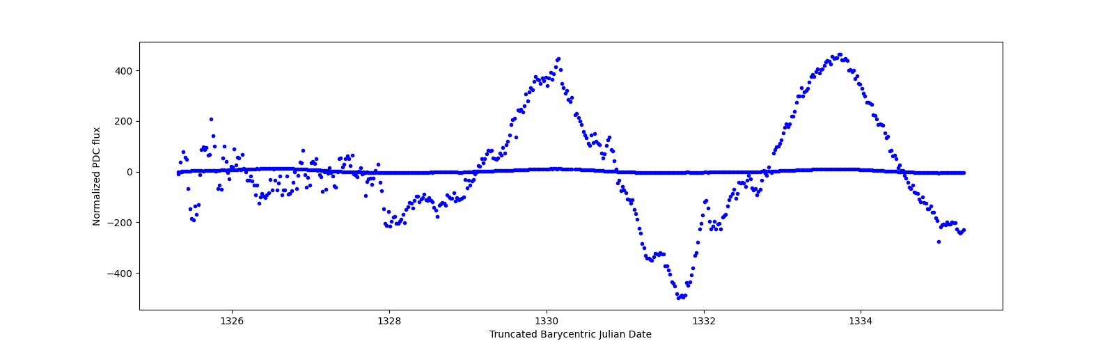 Zoomed-in timeseries plot