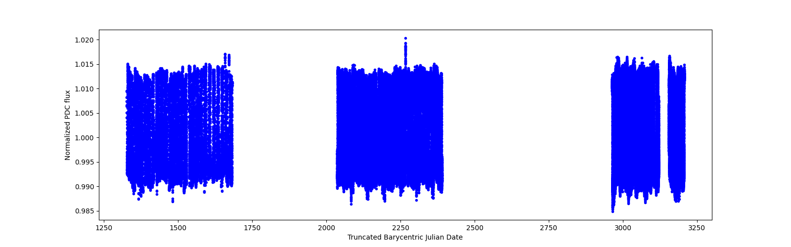 Timeseries plot