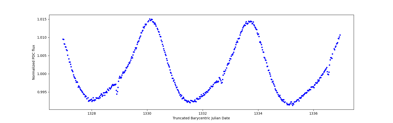 Zoomed-in timeseries plot