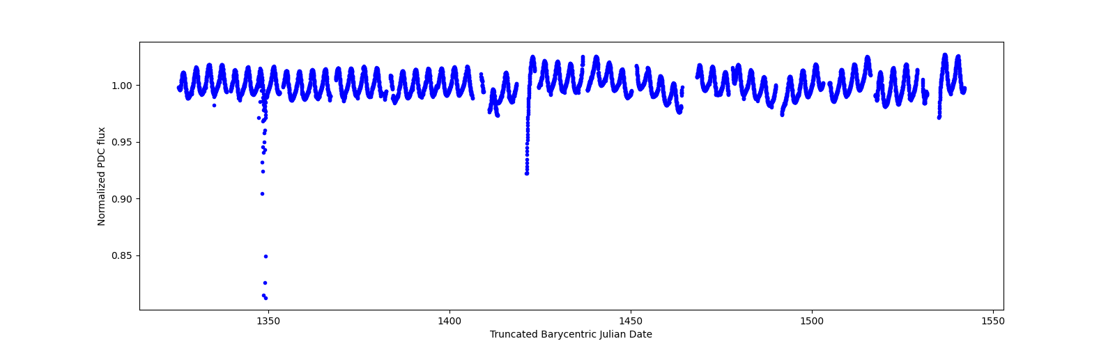 Timeseries plot