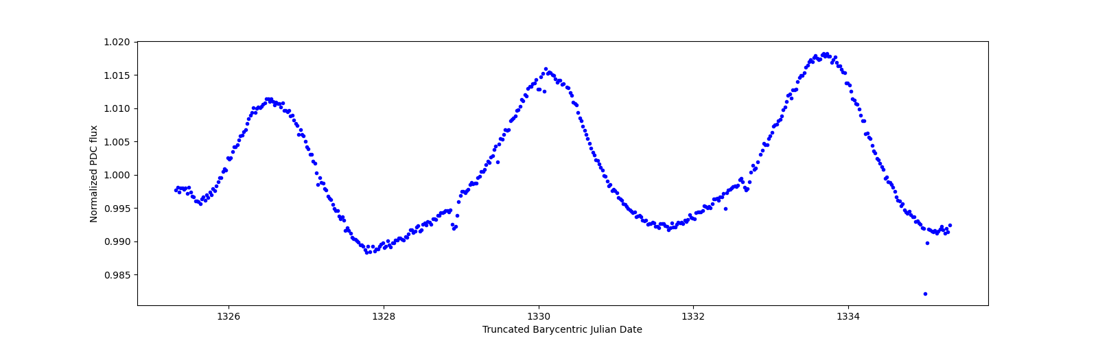 Zoomed-in timeseries plot