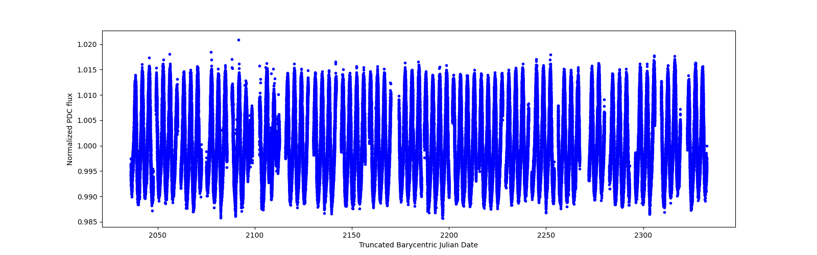 Timeseries plot