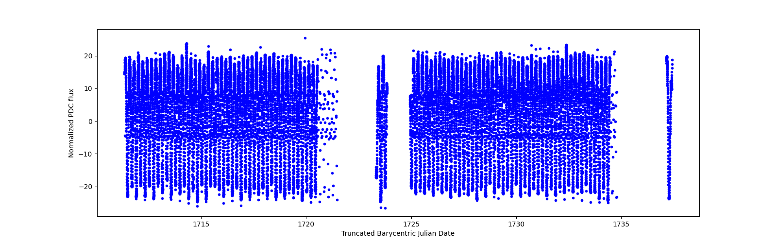 Timeseries plot