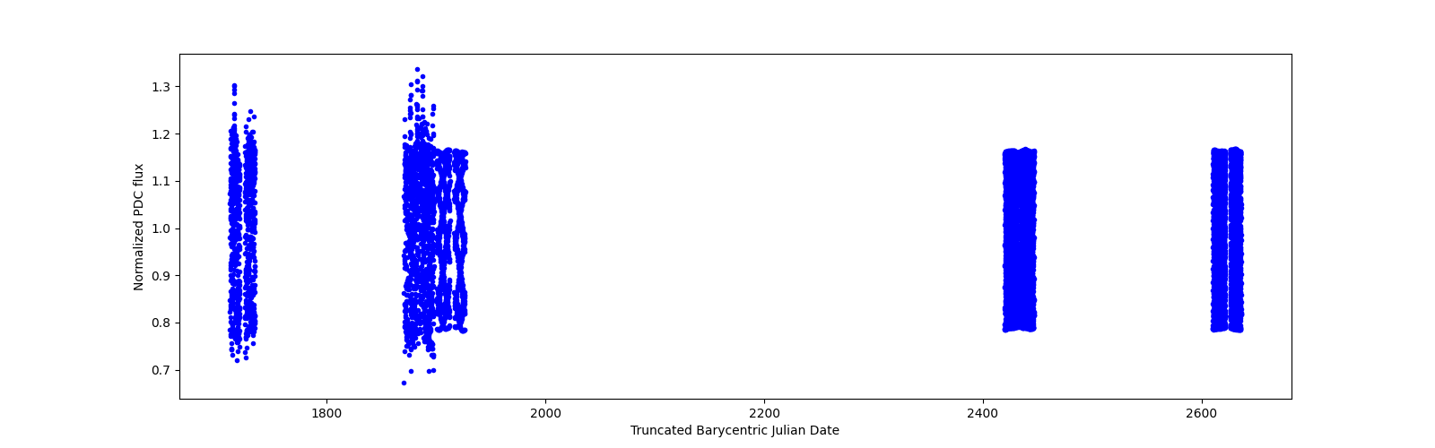 Timeseries plot