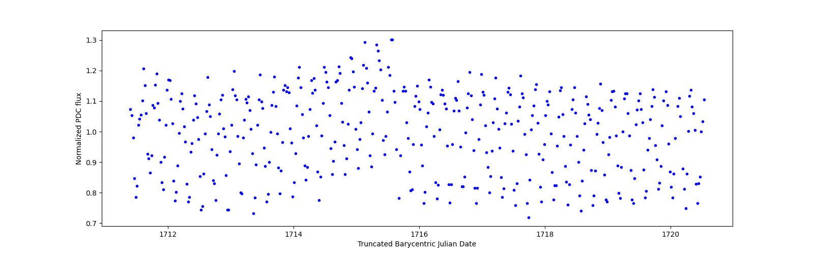 Zoomed-in timeseries plot