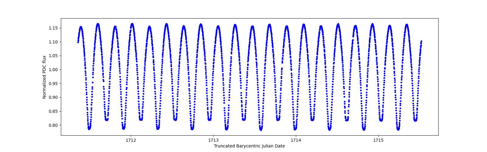 Zoomed-in timeseries plot