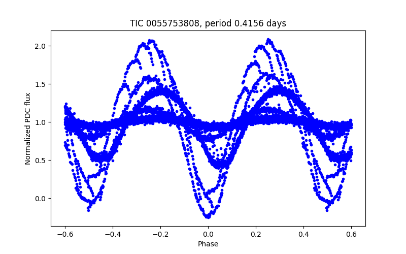 Phase plot