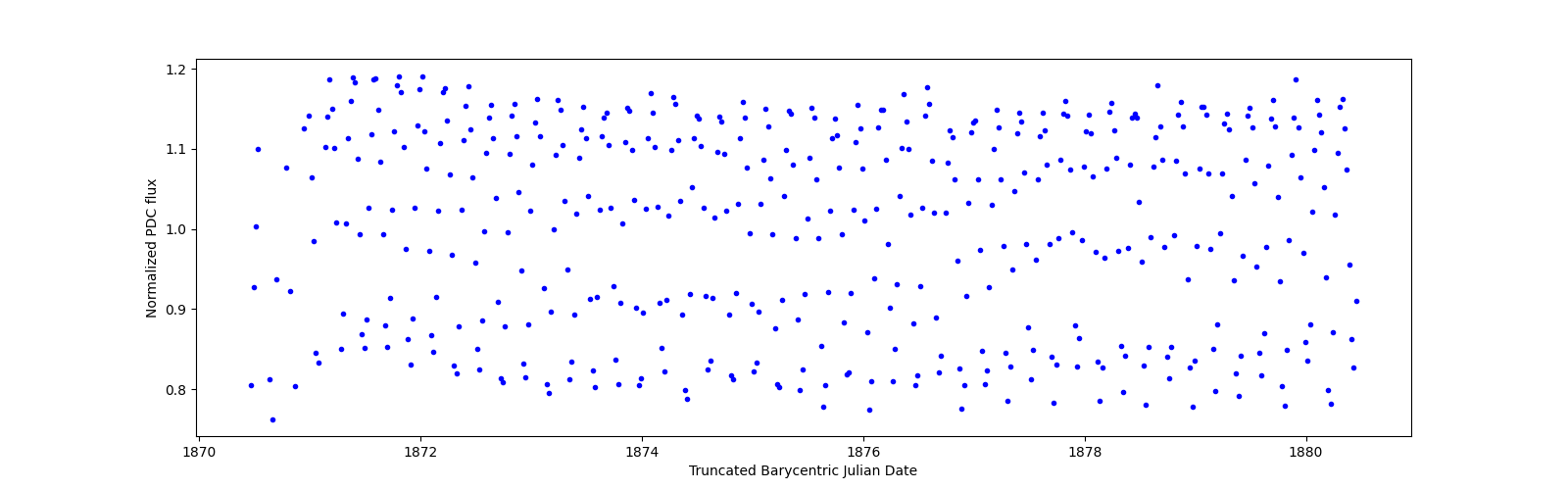 Zoomed-in timeseries plot