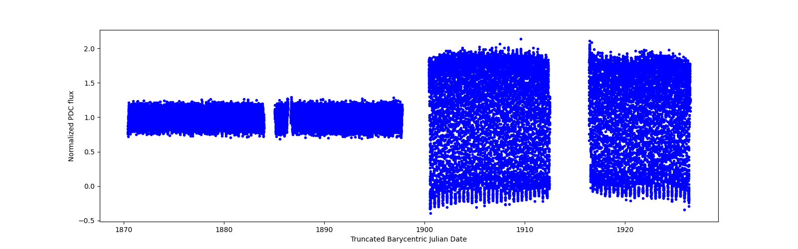 Timeseries plot