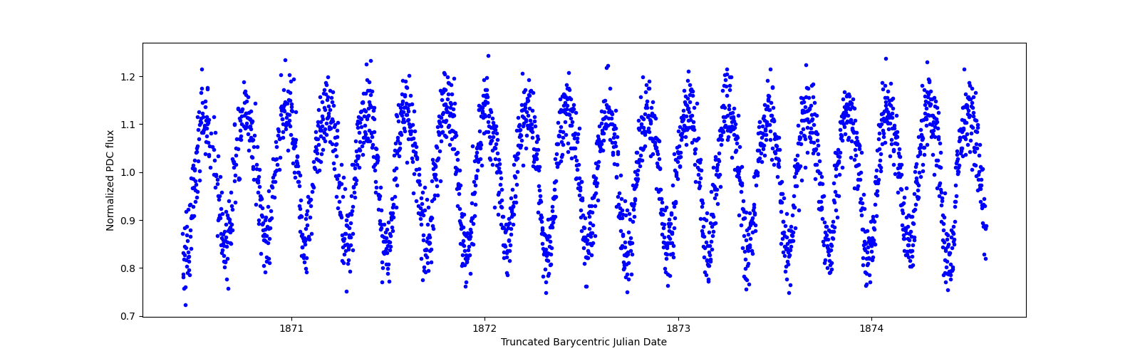 Zoomed-in timeseries plot