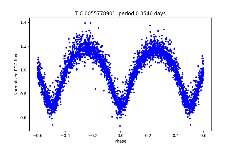 Phase plot