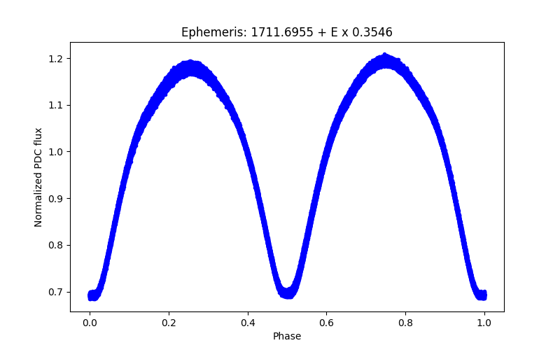 Phase plot