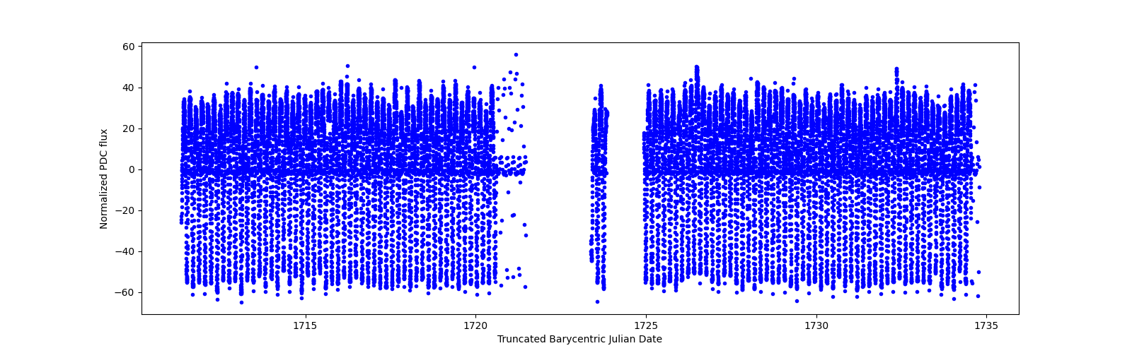Timeseries plot