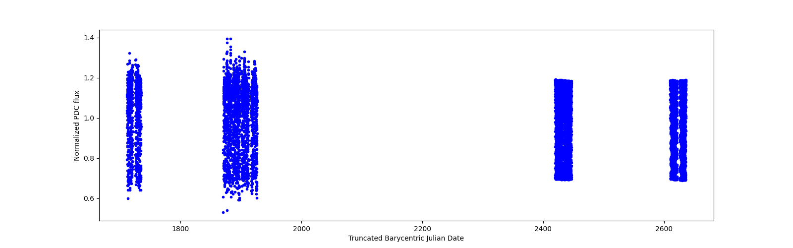 Timeseries plot