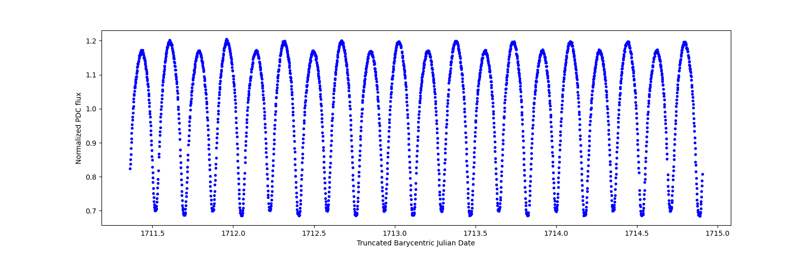 Zoomed-in timeseries plot