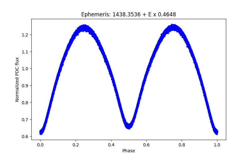 Phase plot