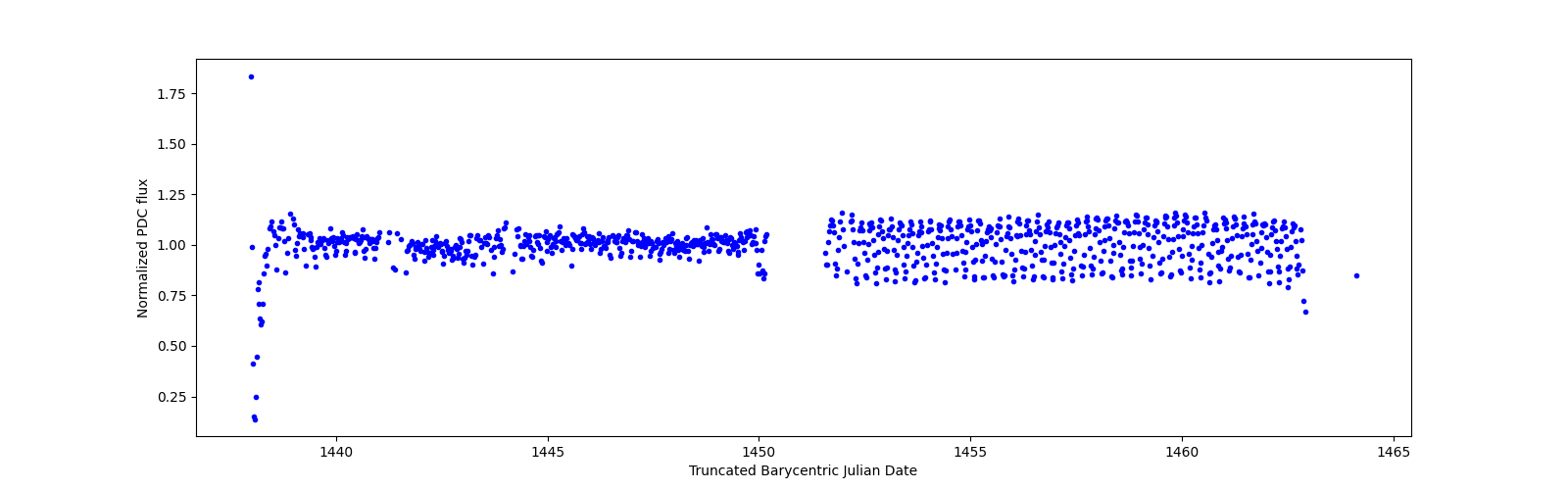 Timeseries plot