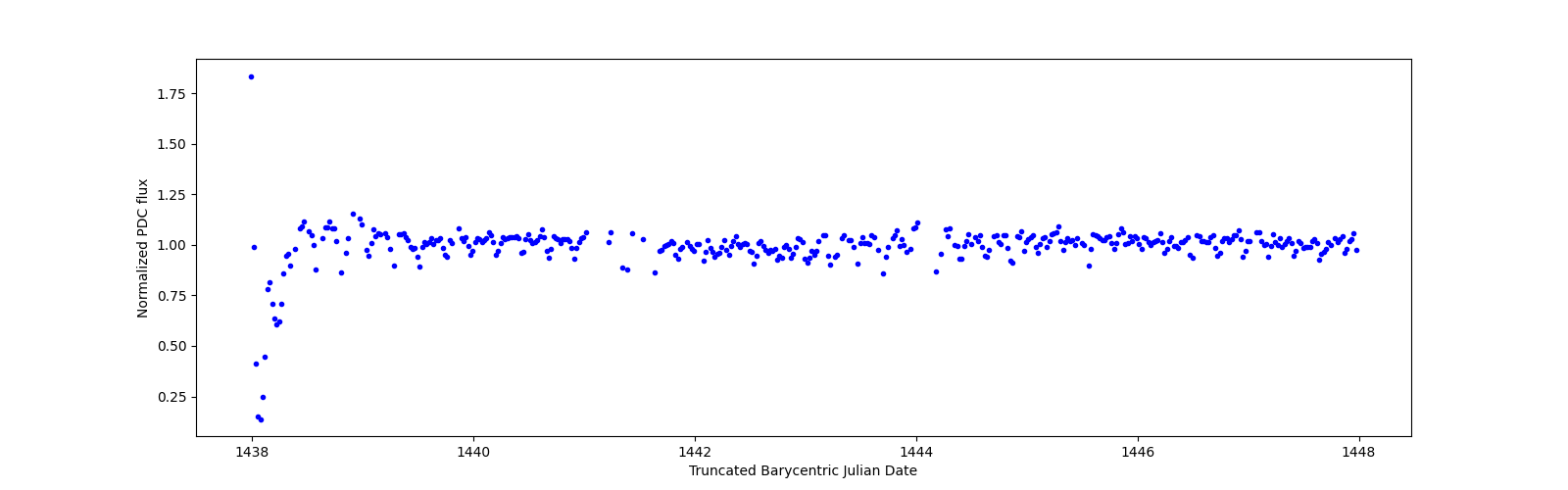 Zoomed-in timeseries plot