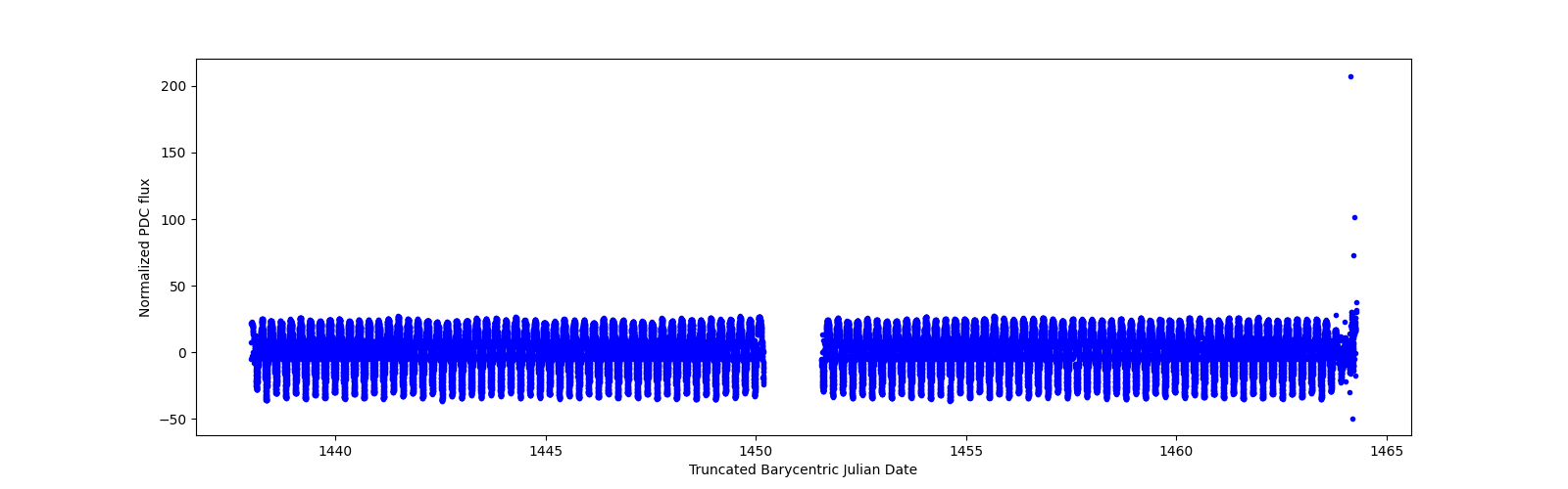 Timeseries plot