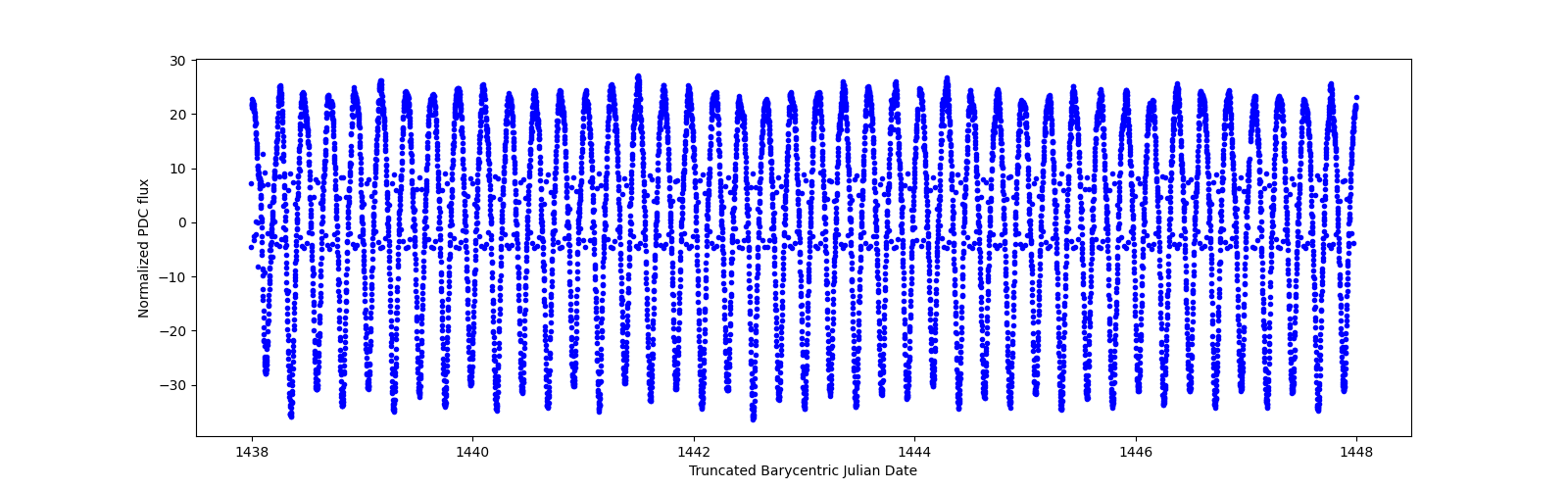 Zoomed-in timeseries plot