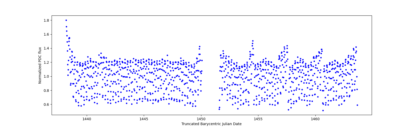 Timeseries plot