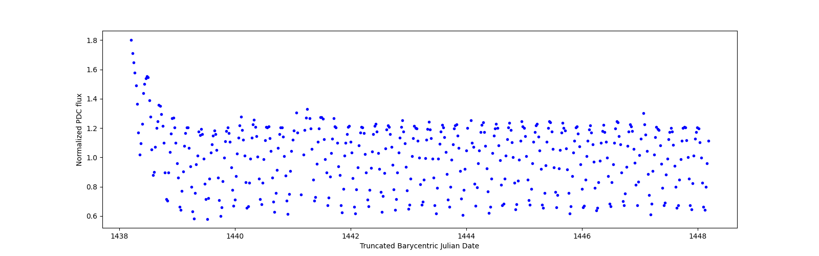 Zoomed-in timeseries plot