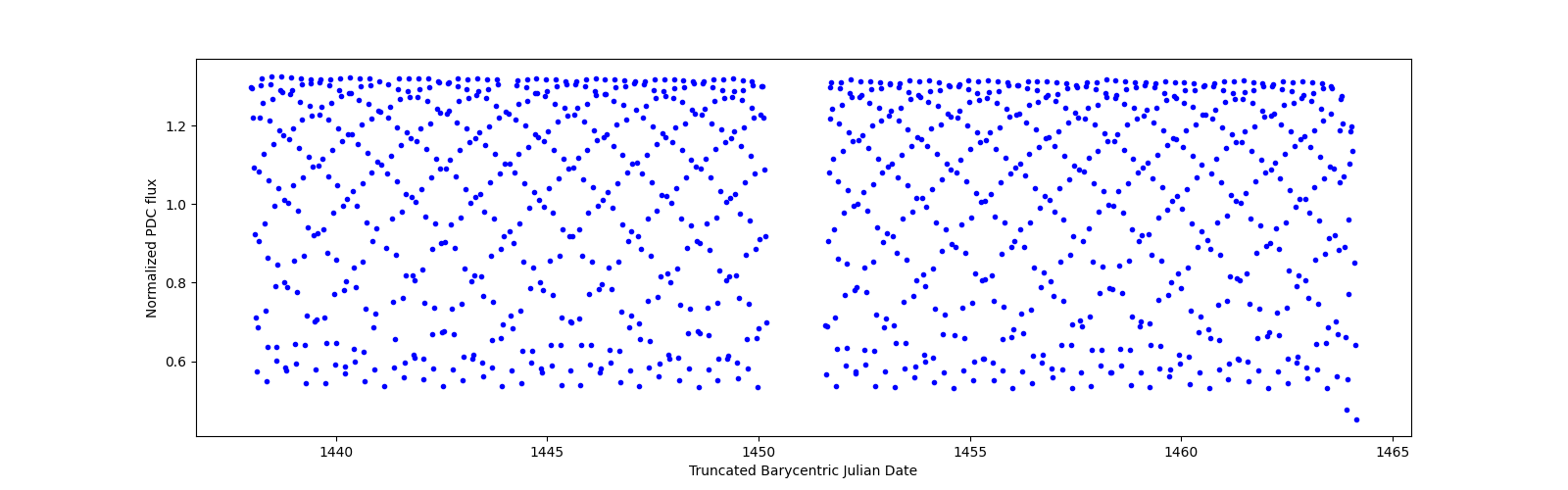 Timeseries plot