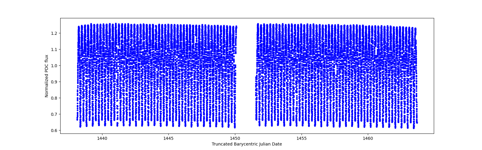 Timeseries plot