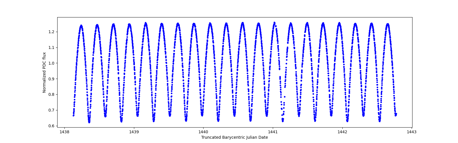 Zoomed-in timeseries plot