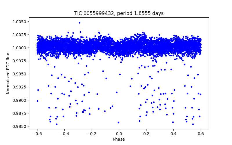 Phase plot