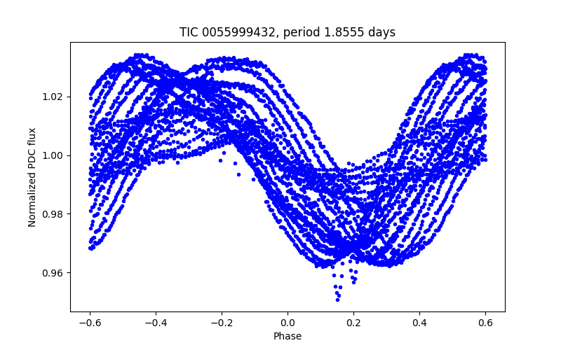 Phase plot