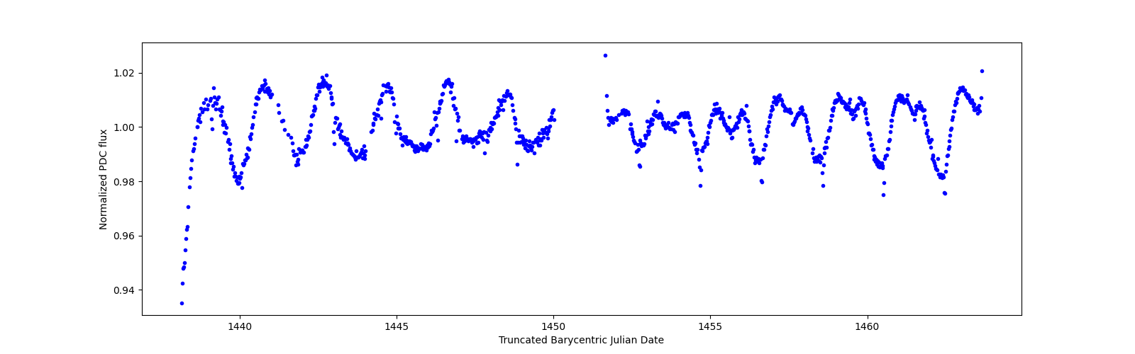 Timeseries plot