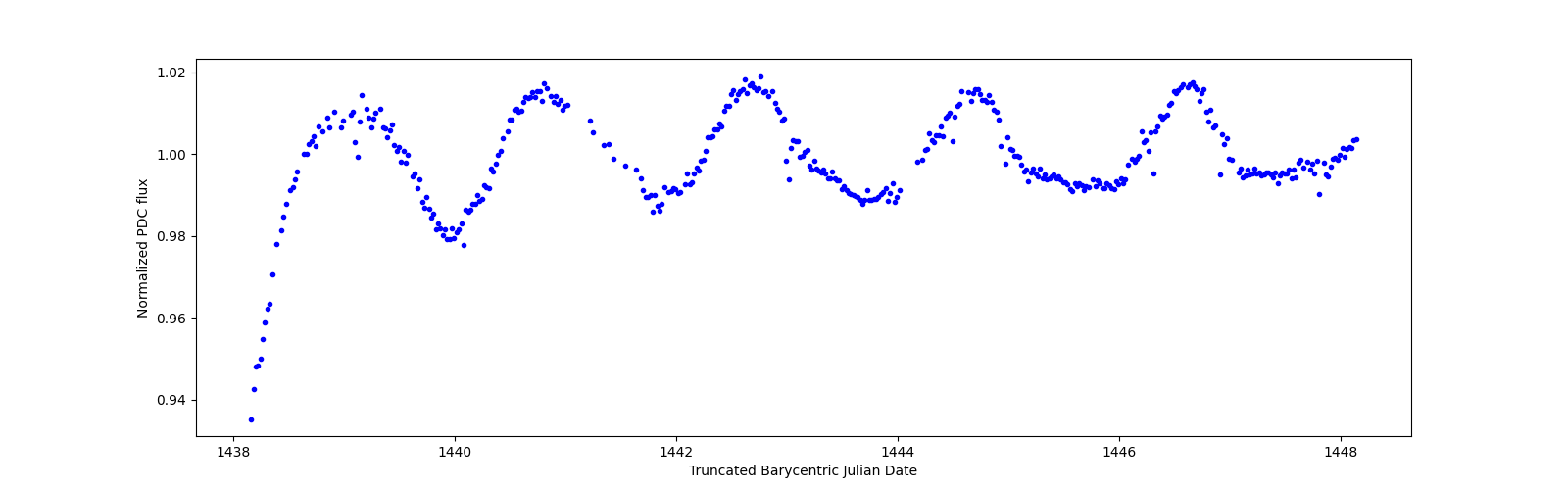 Zoomed-in timeseries plot