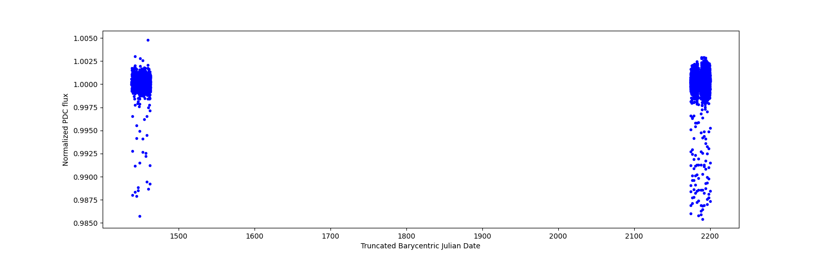Timeseries plot
