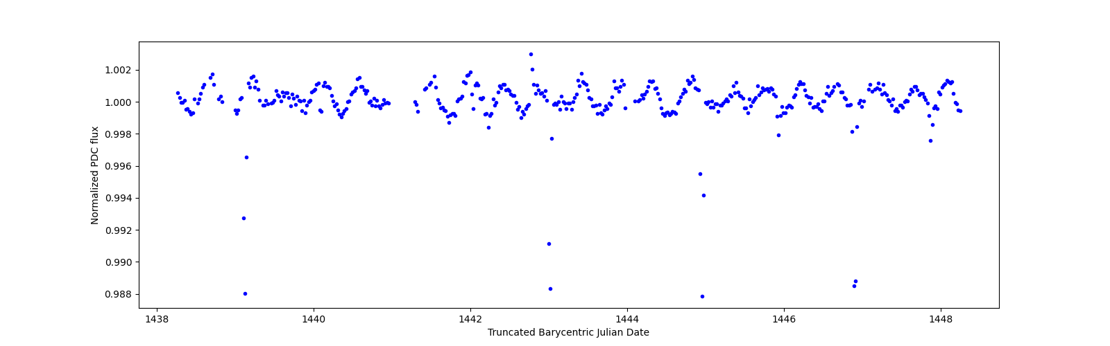 Zoomed-in timeseries plot