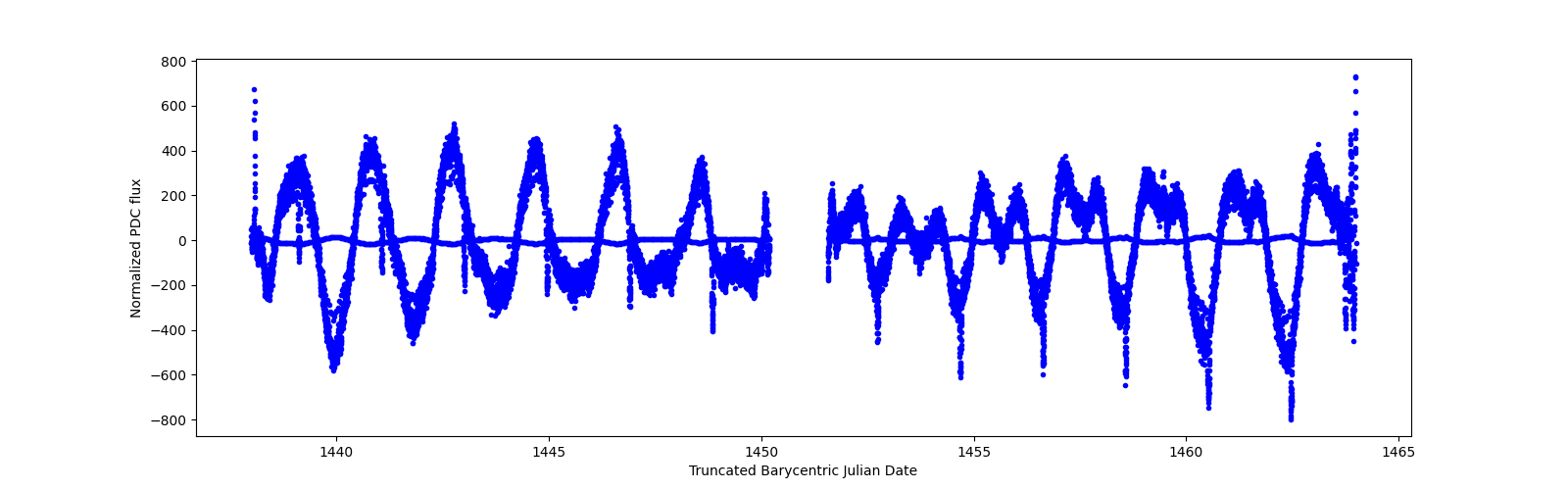 Timeseries plot
